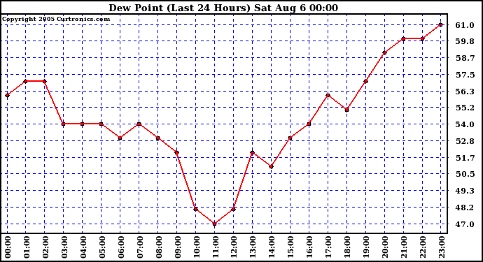  Dew Point (Last 24 Hours)	