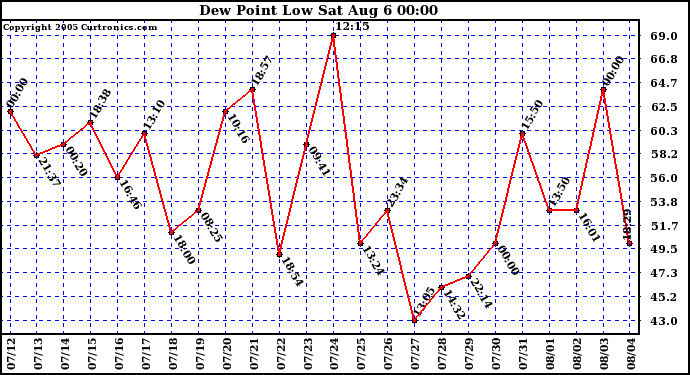  Dew Point Low			