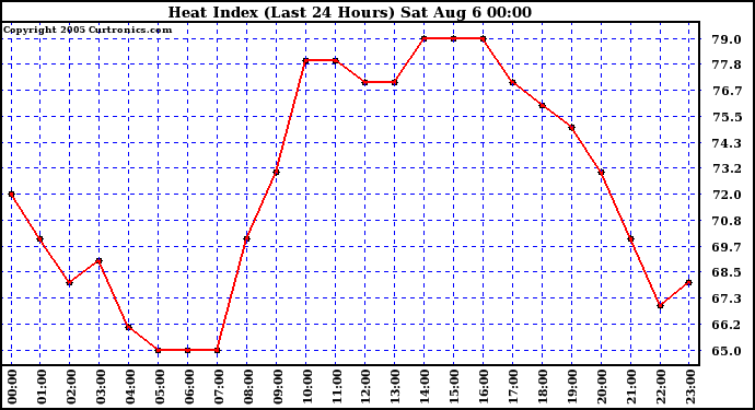  Heat Index (Last 24 Hours)	