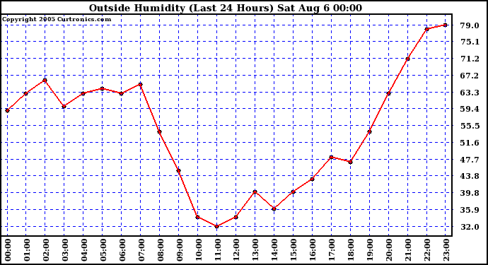  Outside Humidity (Last 24 Hours) 