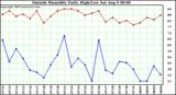  Outside Humidity Daily High/Low 