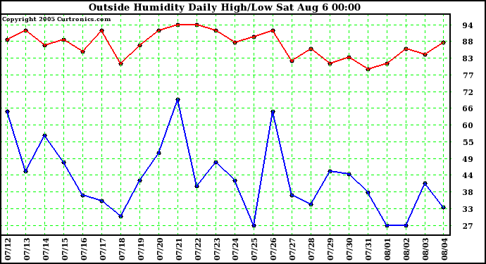  Outside Humidity Daily High/Low 