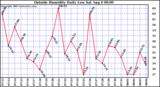  Outside Humidity Daily Low 