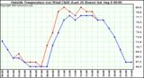  Outside Temperature (vs) Wind Chill (Last 24 Hours) 