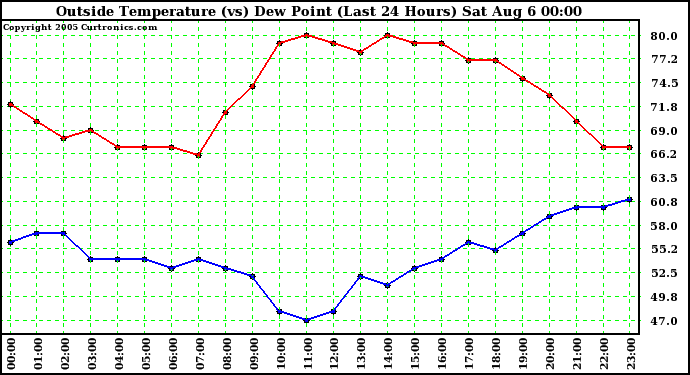  Outside Temperature (vs) Dew Point (Last 24 Hours) 