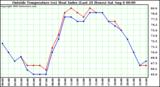  Outside Temperature (vs) Heat Index (Last 24 Hours)	