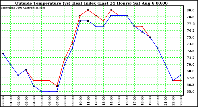  Outside Temperature (vs) Heat Index (Last 24 Hours)	