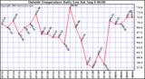  Outside Temperature Daily Low 