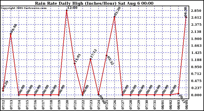  Rain Rate Daily High (Inches/Hour)	