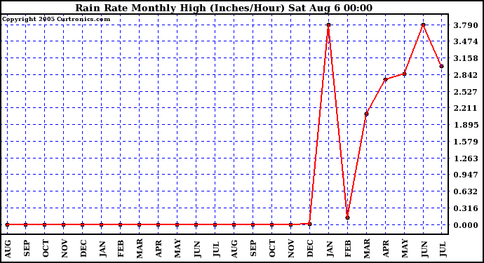  Rain Rate Monthly High (Inches/Hour)	