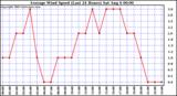  Average Wind Speed (Last 24 Hours)	