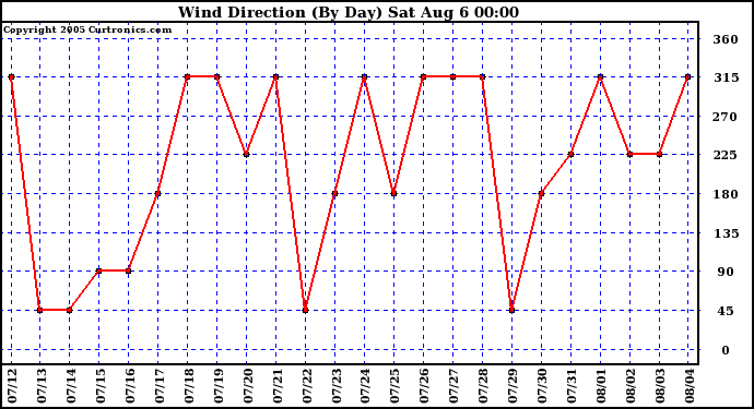  Wind Direction (By Day)		