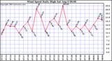  Wind Speed Daily High			