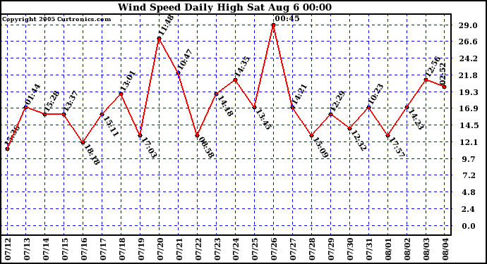  Wind Speed Daily High			