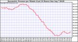  Barometric Pressure per Minute (Last 24 Hours) 