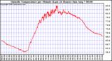  Outside Temperature per Minute (Last 24 Hours)	