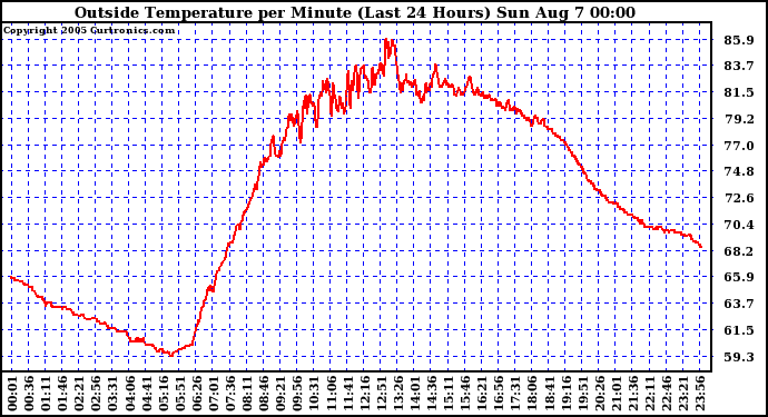  Outside Temperature per Minute (Last 24 Hours)	