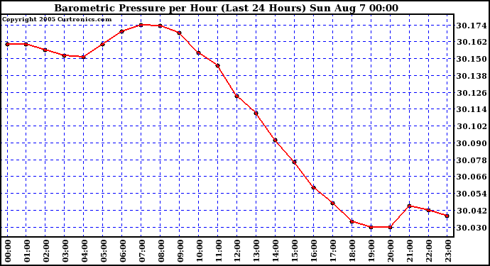  Barometric Pressure per Hour (Last 24 Hours)	 