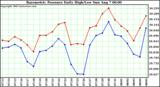  Barometric Pressure Daily High/Low	