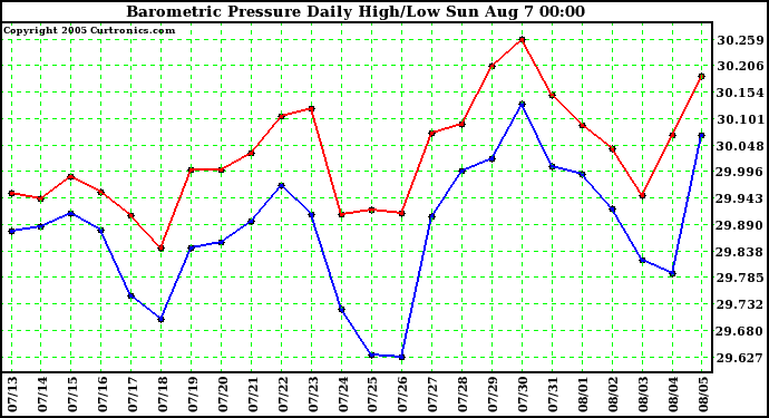  Barometric Pressure Daily High/Low	