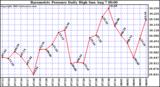  Barometric Pressure Daily High	