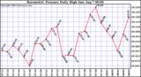  Barometric Pressure Daily High	