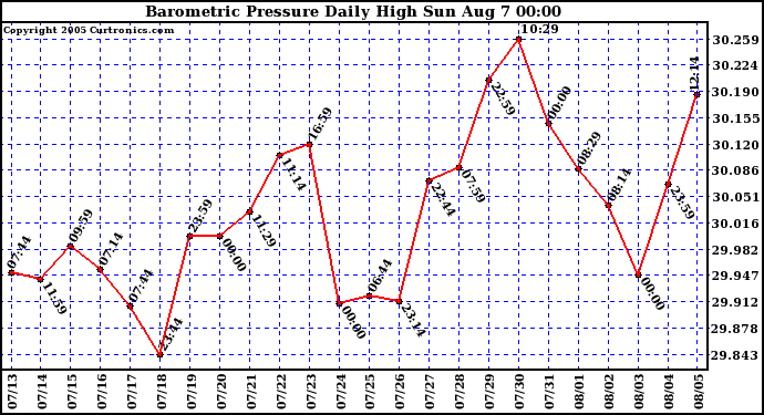  Barometric Pressure Daily High	