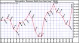  Barometric Pressure Daily Low		