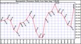  Barometric Pressure Daily Low		