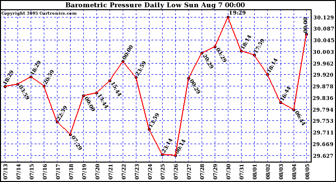  Barometric Pressure Daily Low		