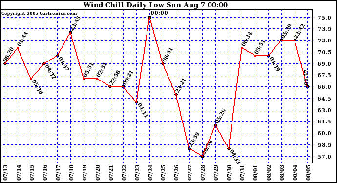  Wind Chill Daily Low 