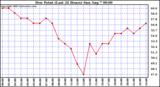  Dew Point (Last 24 Hours)	