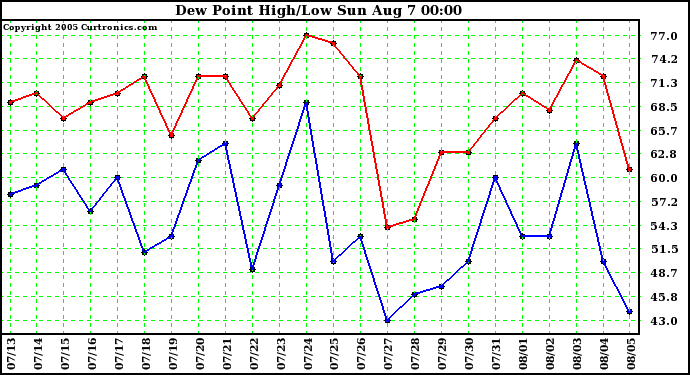  Dew Point High/Low	