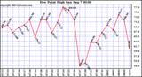  Dew Point High		