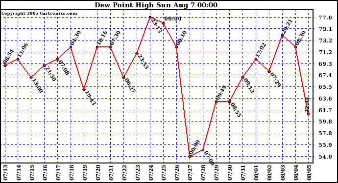  Dew Point High		