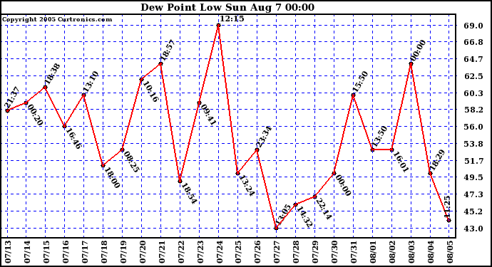  Dew Point Low			