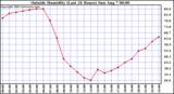  Outside Humidity (Last 24 Hours) 