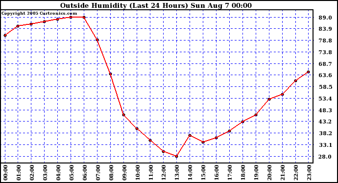  Outside Humidity (Last 24 Hours) 