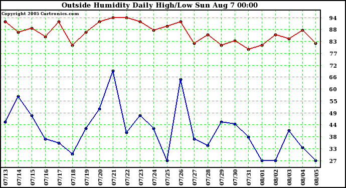  Outside Humidity Daily High/Low 