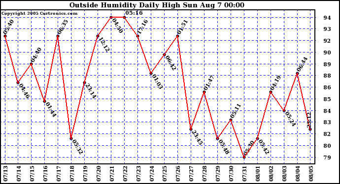  Outside Humidity Daily High	