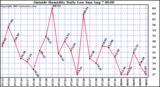  Outside Humidity Daily Low 