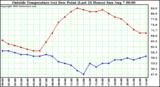  Outside Temperature (vs) Dew Point (Last 24 Hours) 