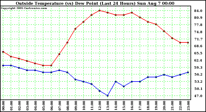  Outside Temperature (vs) Dew Point (Last 24 Hours) 