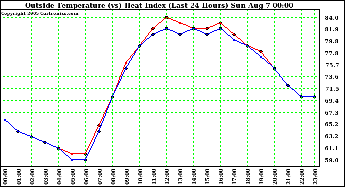  Outside Temperature (vs) Heat Index (Last 24 Hours)	