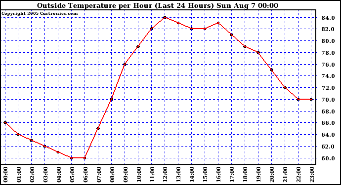  Outside Temperature per Hour (Last 24 Hours) 