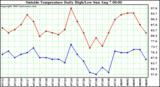  Outside Temperature Daily High/Low	