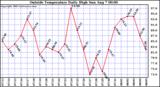  Outside Temperature Daily High 