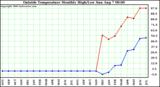  Outside Temperature Monthly High/Low	