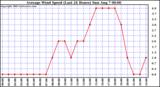  Average Wind Speed (Last 24 Hours)	