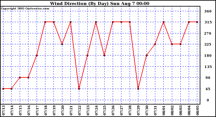  Wind Direction (By Day)		